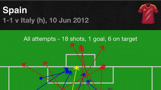 Euro 2012 Soccer Stats Zone
